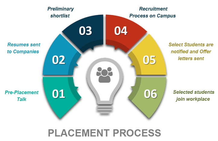 Placement Process